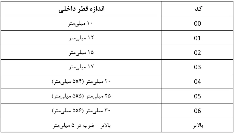 جدول قطر داخلی بیرینگ