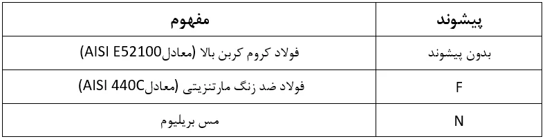 جدول پیشوند بر اساس مواد سازنده بیرینگ