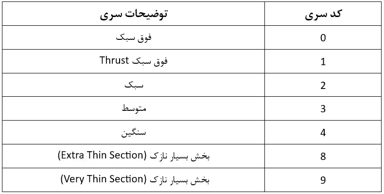 جدول سری بیرینگ ها