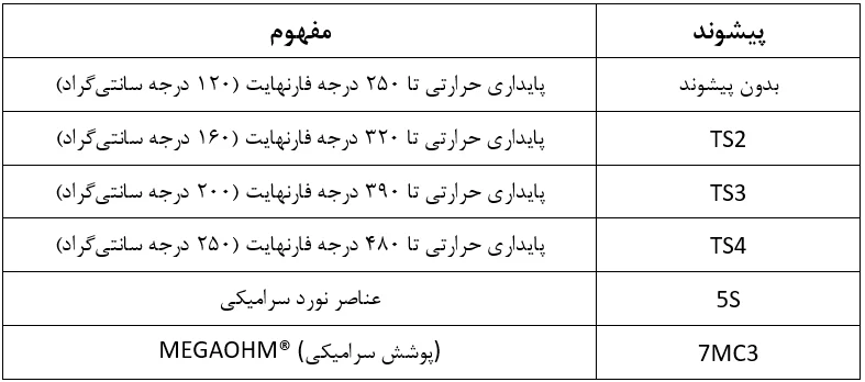 جدول پیشوند بیرینگ