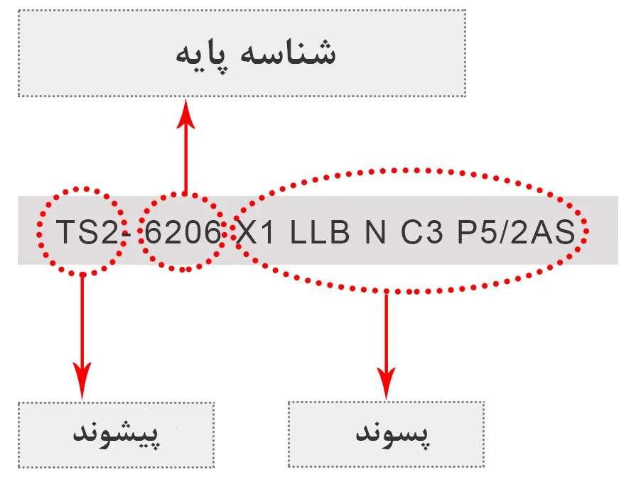 ساختار شماره بیرینگ ها